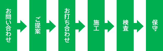 お問い合わせ→ご提案→お打ち合わせ→広報・連絡→施行→検査→保守